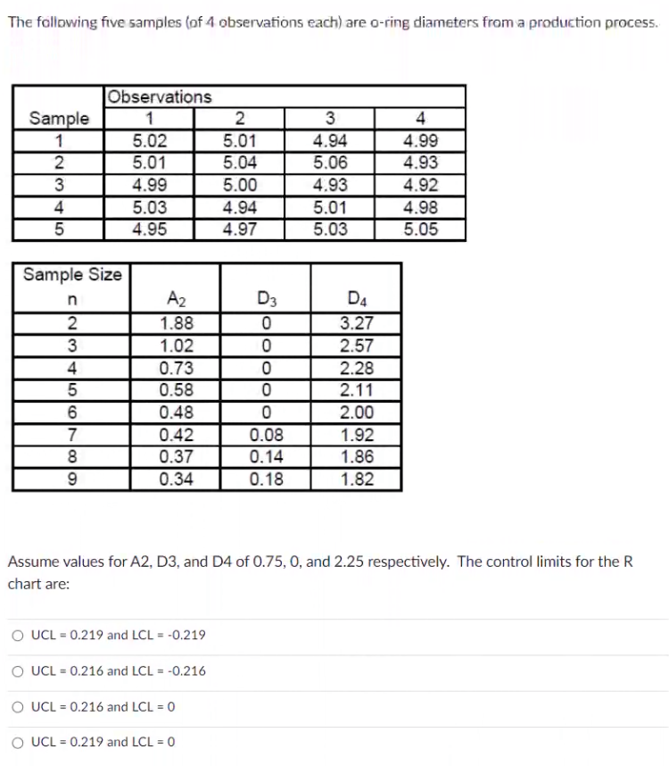 Solved The following five samples (of 4 observations each) | Chegg.com