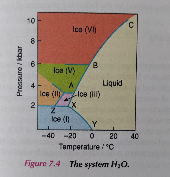 Solved 3.3 Consider the phase diagram of water at high | Chegg.com