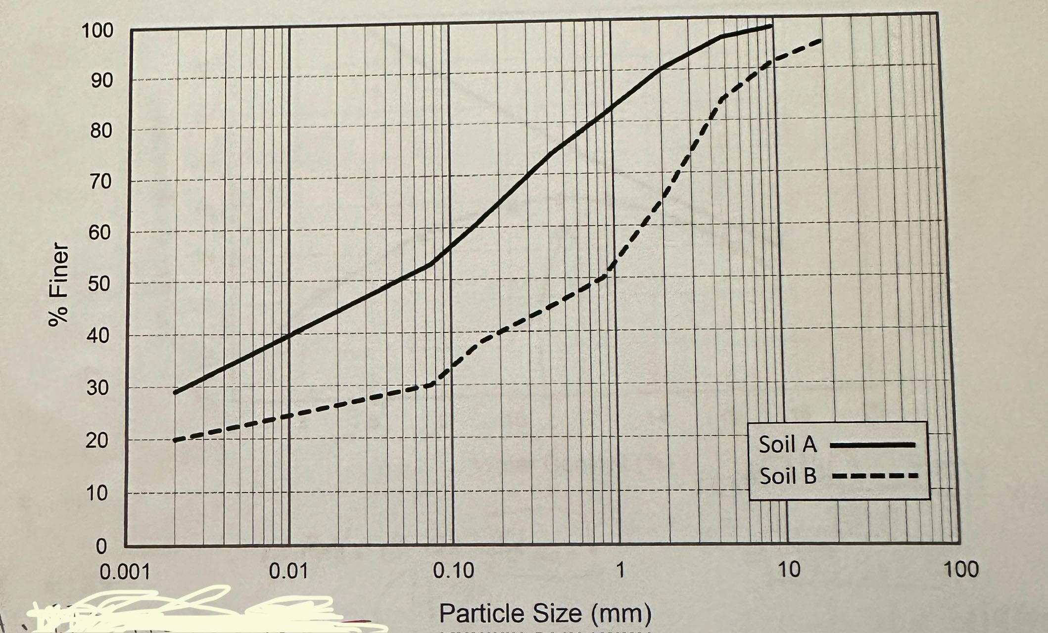 Solved Classify soil A according to ASTMCS system and soil