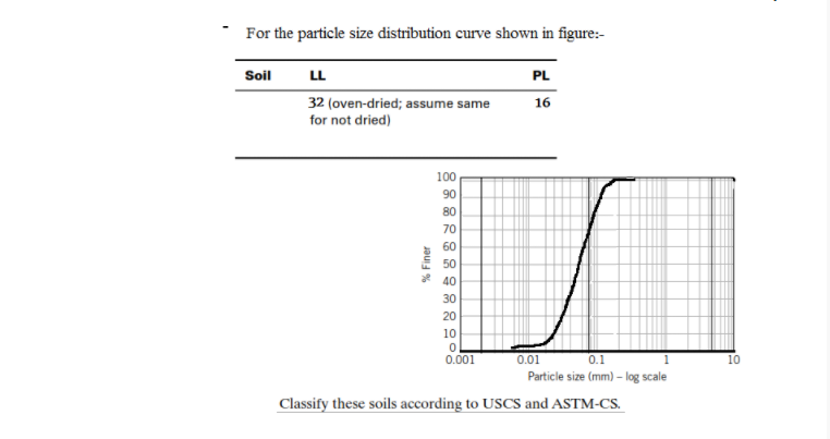 Solved For the particle size distribution curve shown in | Chegg.com