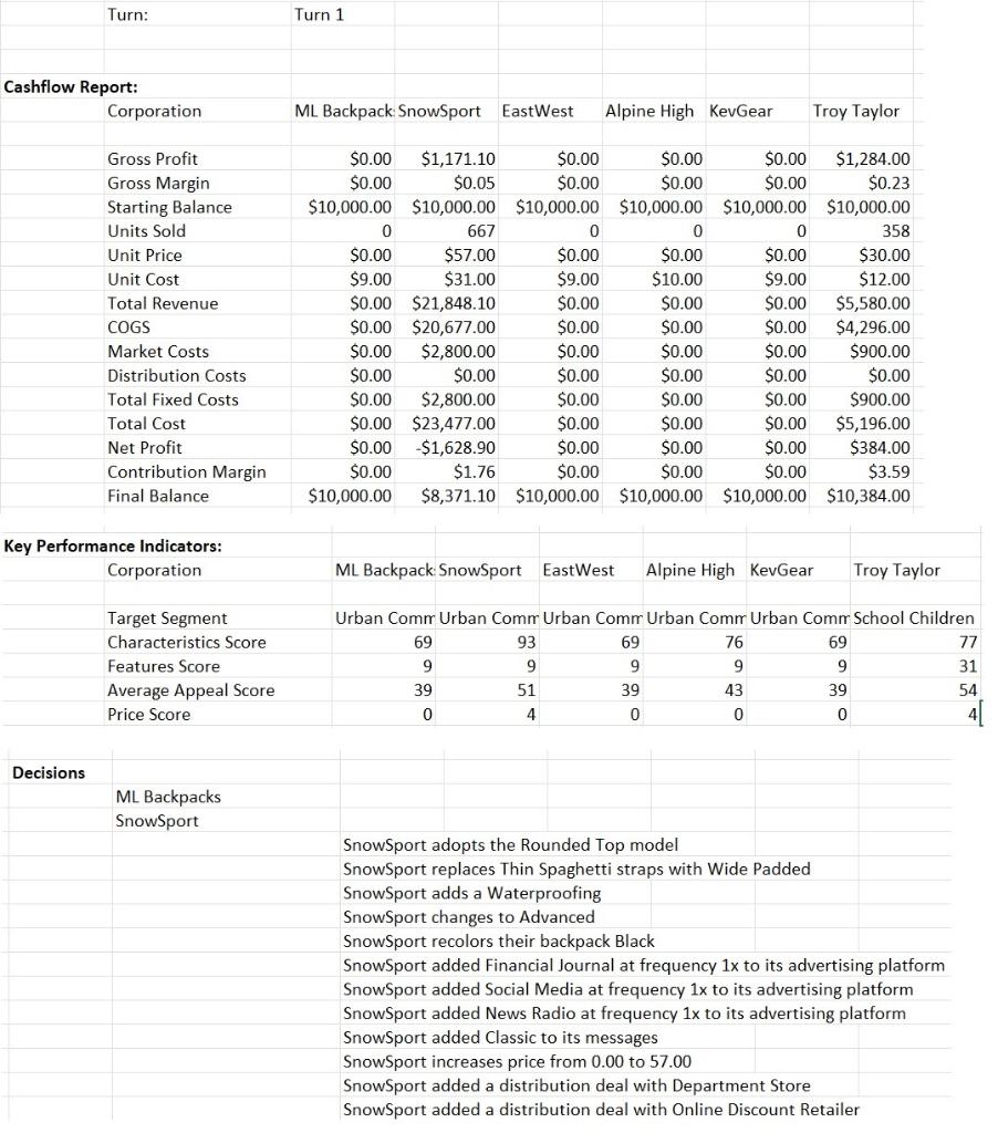 Solved Turn: Turn 10 Decisions Snowsport Cashflow Report: | Chegg.com