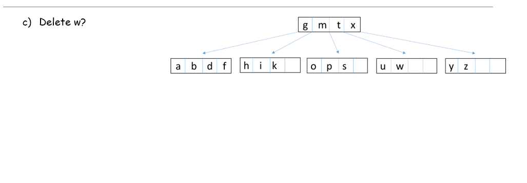 Solved (1) Given The B-tree Shown Below, Perform The | Chegg.com