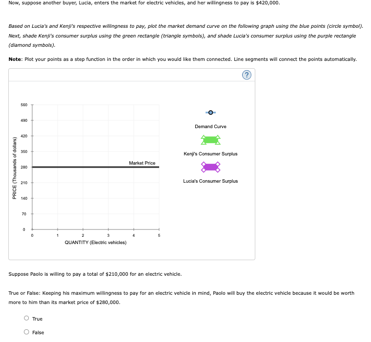 Solved Consider the market for electric vehicles. The market