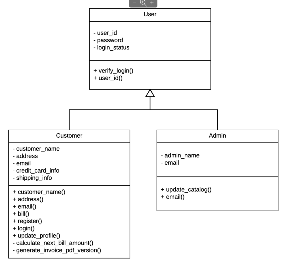 Solved JAVA program. Look at a UML Diagrams and Create the | Chegg.com