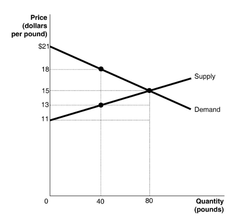 Solved Based on the graph above, calculate the producer | Chegg.com