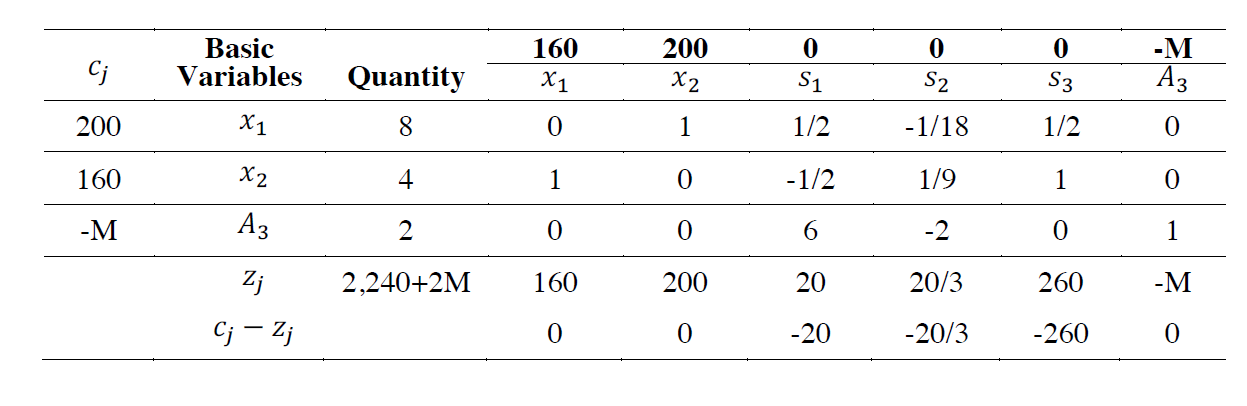 Which of the following cases does this simplex | Chegg.com