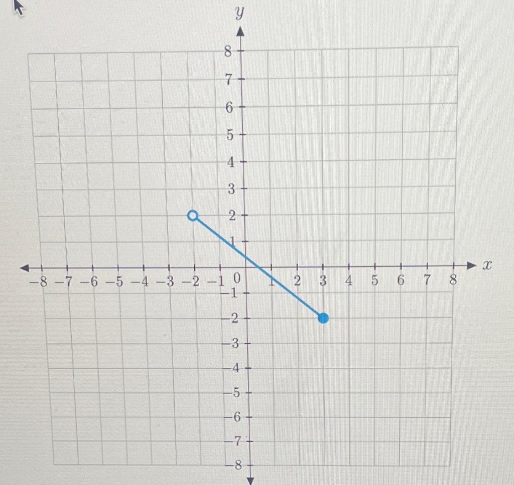 solved-use-the-graph-of-the-function-to-find-its-domain-and-chegg