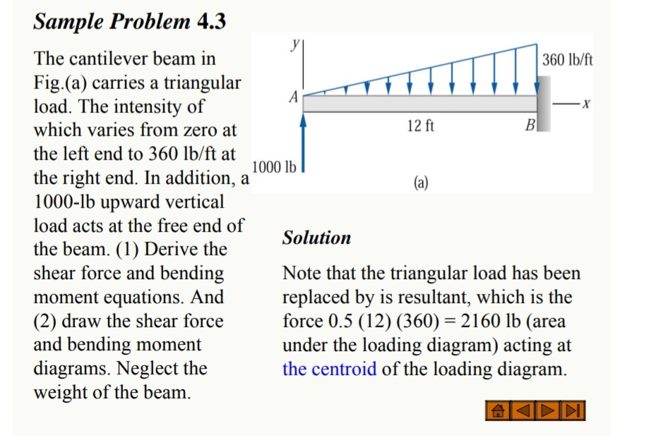 Solved Sample Problem 4.3The cantilever beam inFig.(a) | Chegg.com