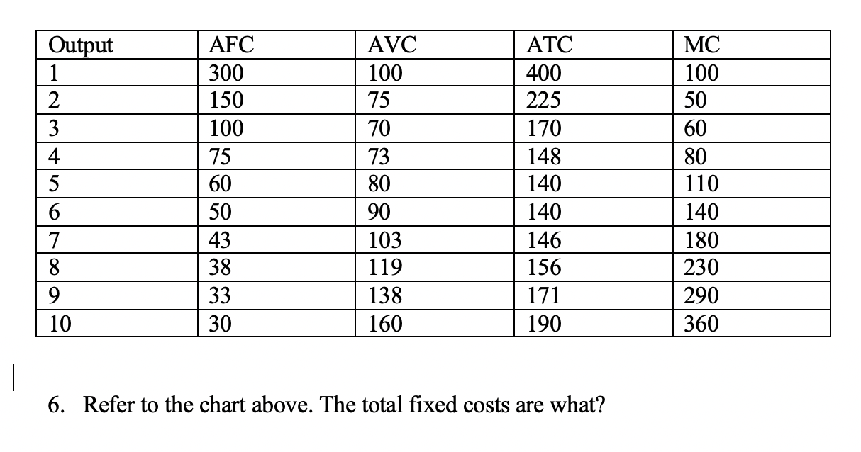 Output 1 2 3 4 5 6 7 8 9 10 Afc 300 150 100 75 60 50 Chegg Com