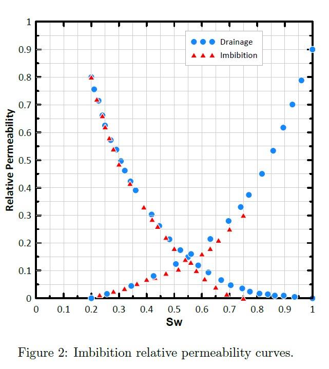 Solved ) Based on the relative permeability curves given for | Chegg.com