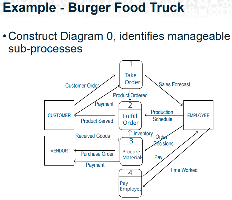 Solved We designed the Burger Truck System by showing its | Chegg.com