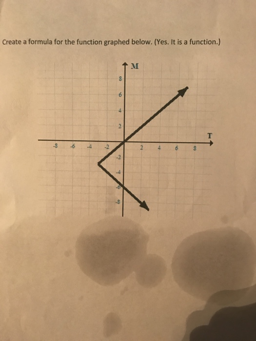 Solved create a formula for the function graphed below chegg