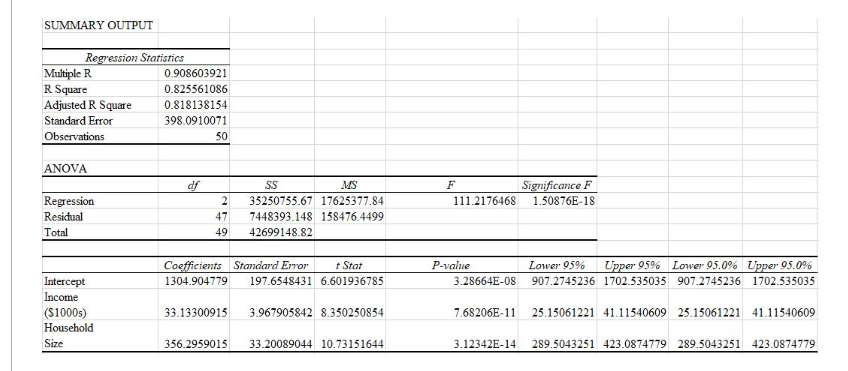 Solved The summary output shown below is from a regression | Chegg.com