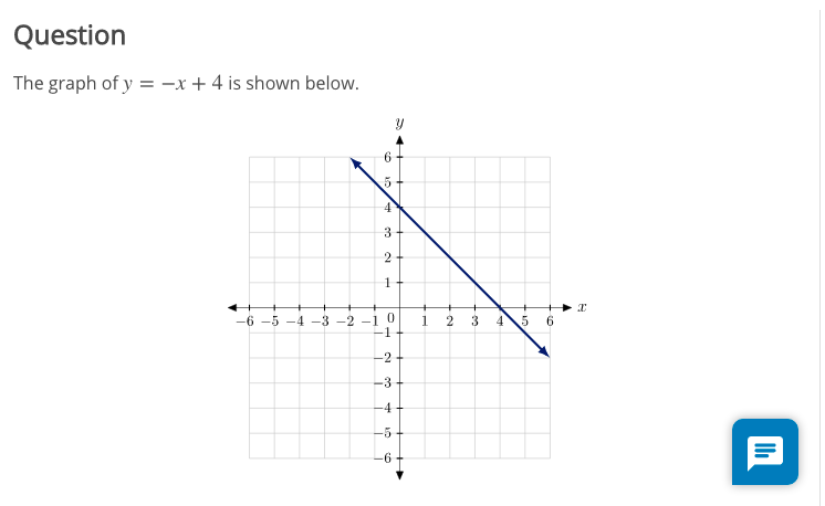 Solved Question The Graph Of Y X 4 Is Shown Below 6 5 Chegg Com