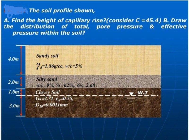 Calculation Of Capillary Rise Height Of Soils By Swcc Model – MIDF