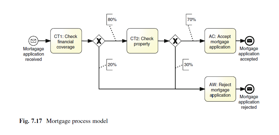 Solved Consider the process model in Figure 7.17. This | Chegg.com