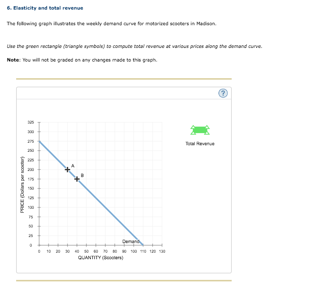 Solved 6. Elasticity And Total Revenue The Following Graph | Chegg.com