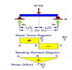 Solved W RIN Rio Re -1/2 L/2 -L (in m) Shear Force Diagram w | Chegg.com