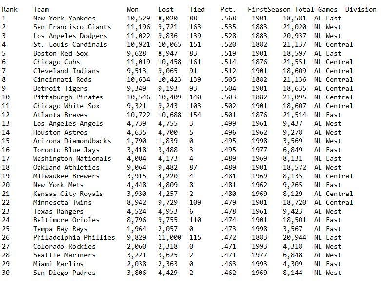 The List of alltime MLB winloss records includes a