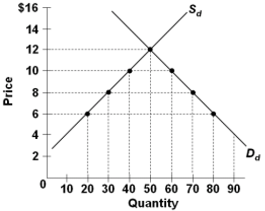 Solved Refer to the graph above, where Sd and Dd are the | Chegg.com