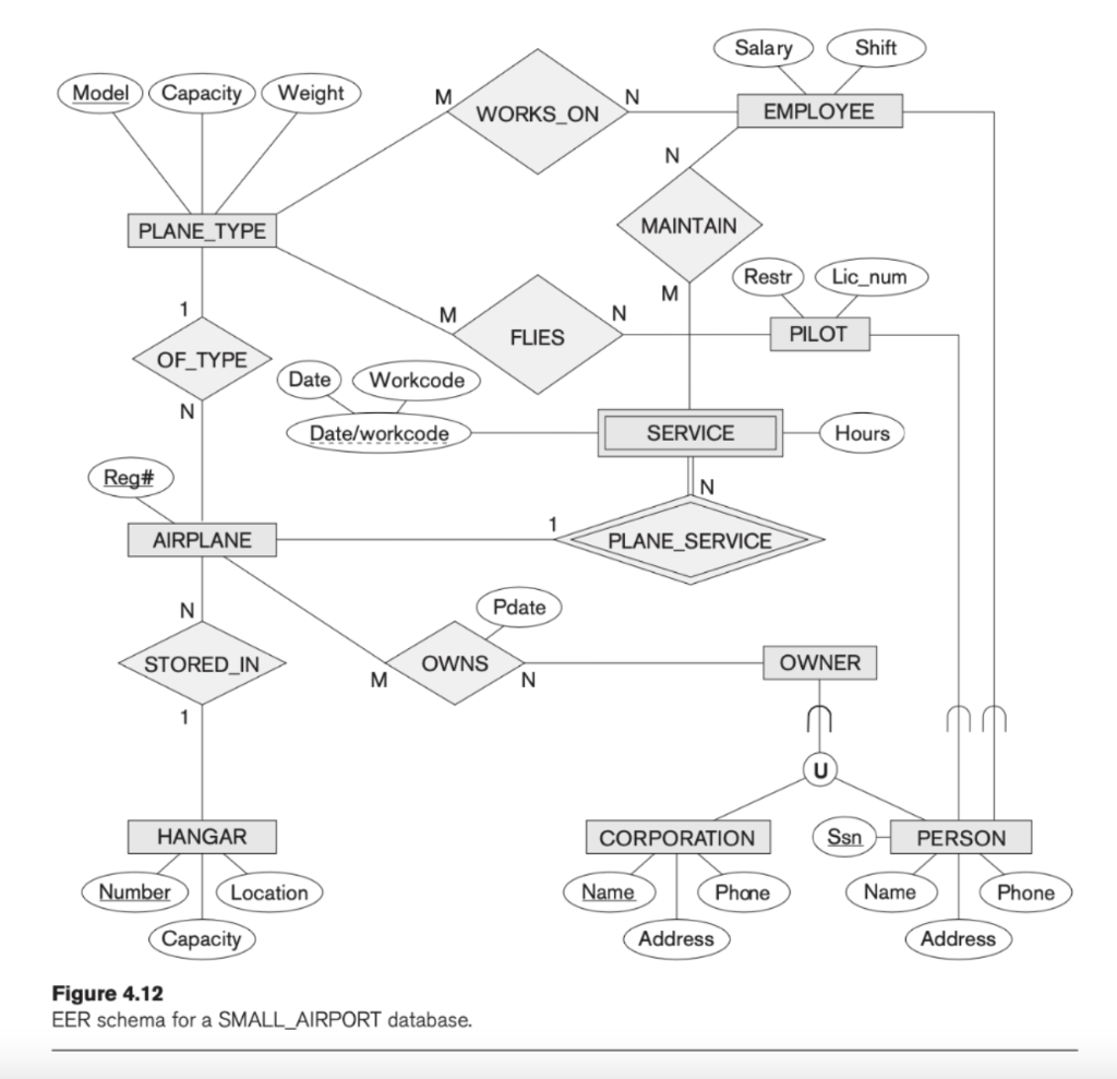 Solved 2. (50 points) [EER-to-relational schema mapping] Map | Chegg.com