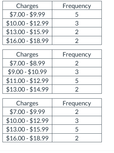 Solved Use the given data to construct a frequency | Chegg.com