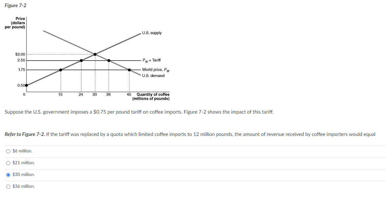 Solved Figure 72 Suppose the U.S. government imposes a