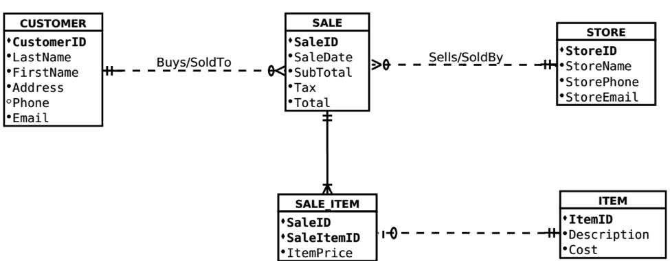Unit 2 Database Development Learning Journal Unit 2 The database development | Chegg.com