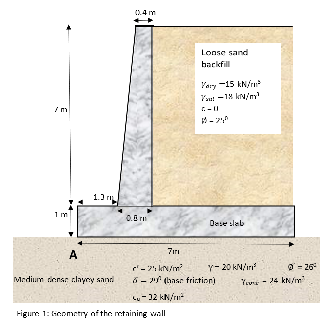Solved Calculate the factor of safety for both sliding and | Chegg.com