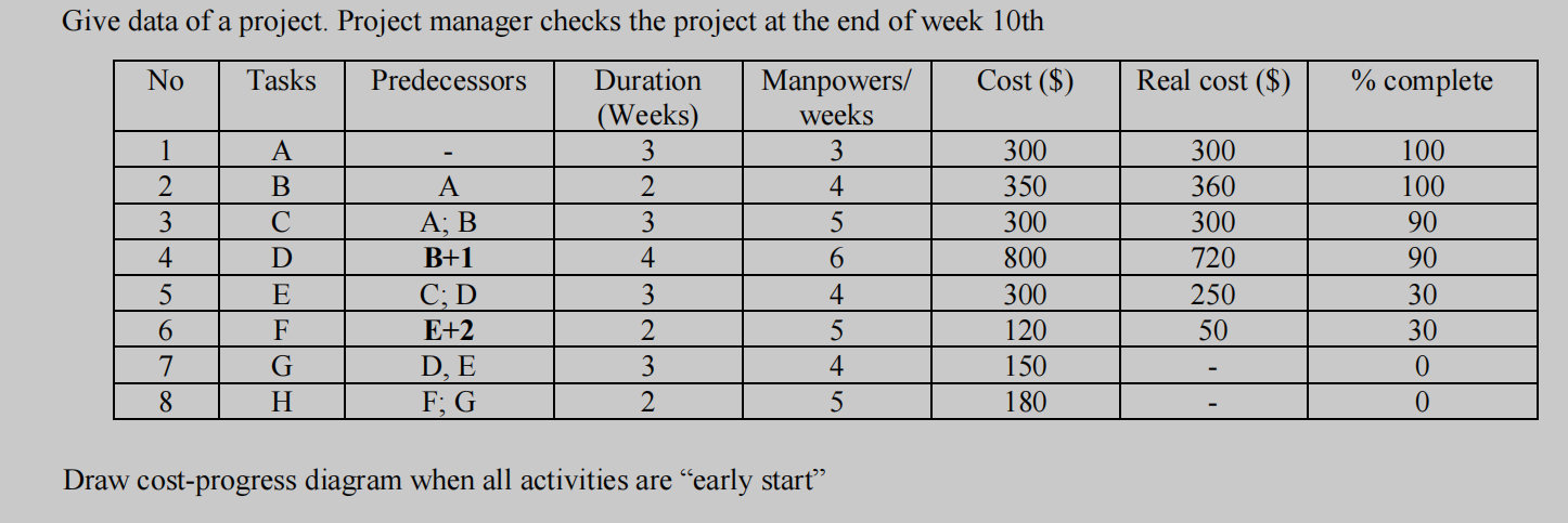 Solved Give data of a project. Project manager checks the | Chegg.com