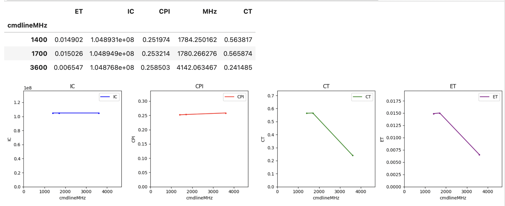 Solved Performance = IC * CPI * CT IC