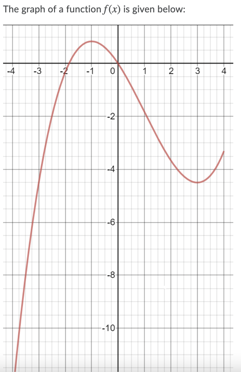 Solved The graph of a function f(x) is given below: -4 -3 -2 | Chegg.com