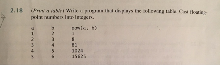 Solved (Print a table) Write a program that displays the | Chegg.com