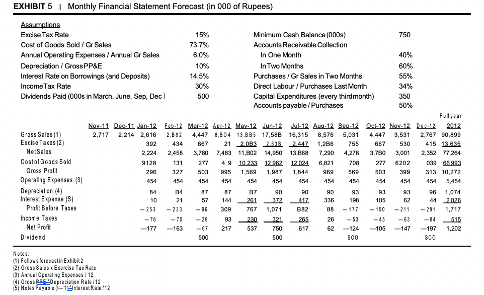 EXHIBIT 5 | monthly financial statement forecast (in 000 of rupees) assumptions excise tax rate 15% minimum cash balance (000