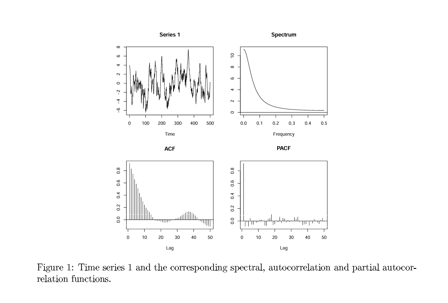 4.3 We have simulated four time series using R. | Chegg.com