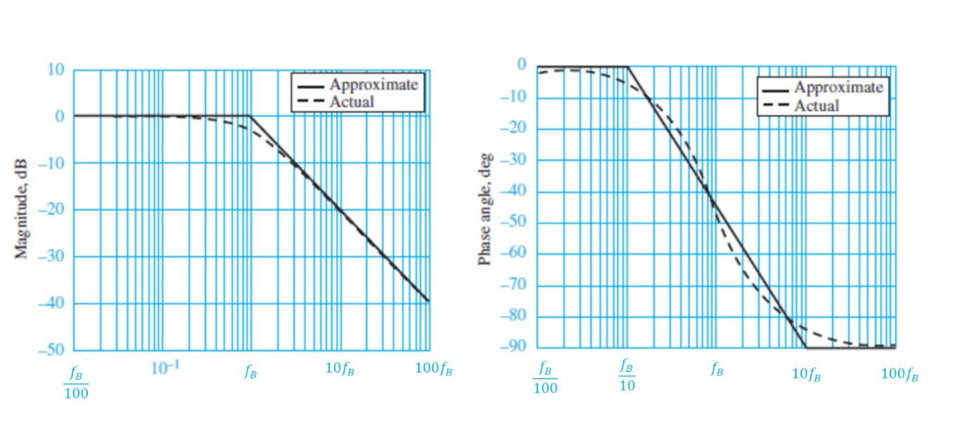 Solved Problem 1 For the given RC filter a) Determine the | Chegg.com