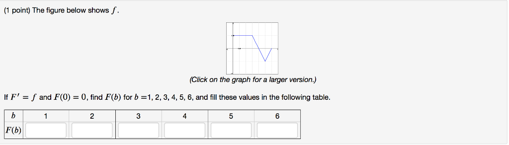 Solved 1 point) The figure below shows f (Click on the graph | Chegg.com