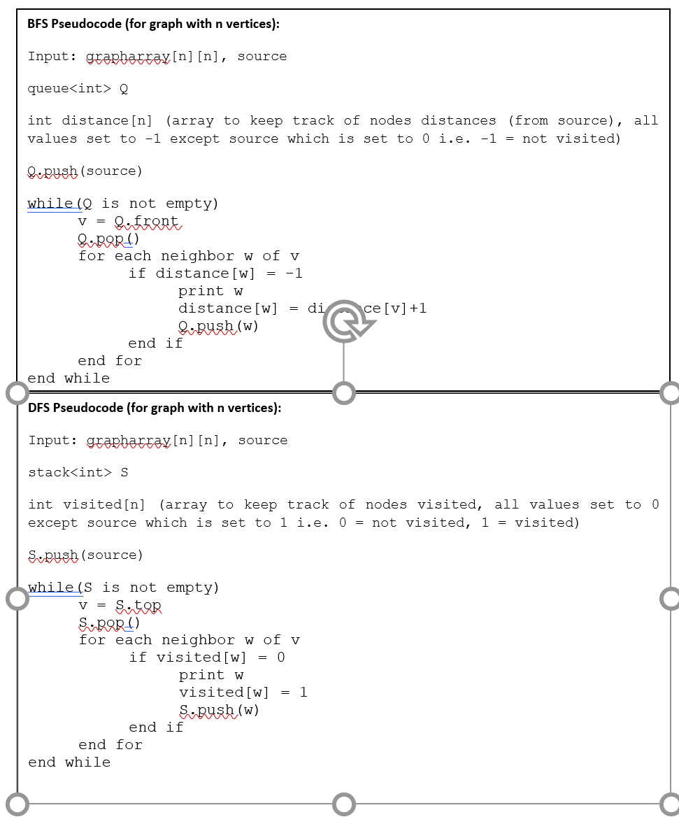 Solved Consider The Following Graph (pseudocode For BFS And | Chegg.com