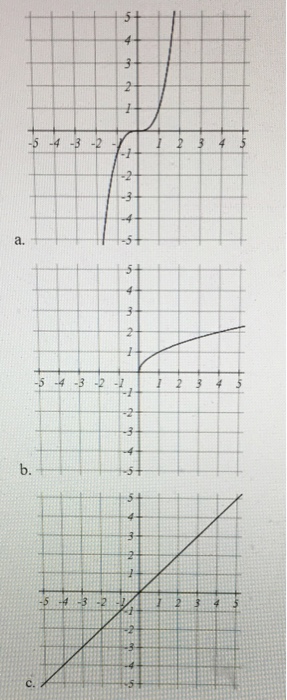 Solved Match each graph with its table. Input Output Input | Chegg.com