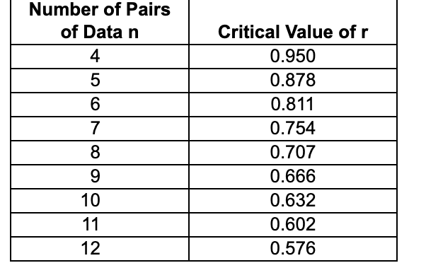 Solved Number of Pairs of Datan 4 5 Critical Value ofr 0.950 | Chegg.com