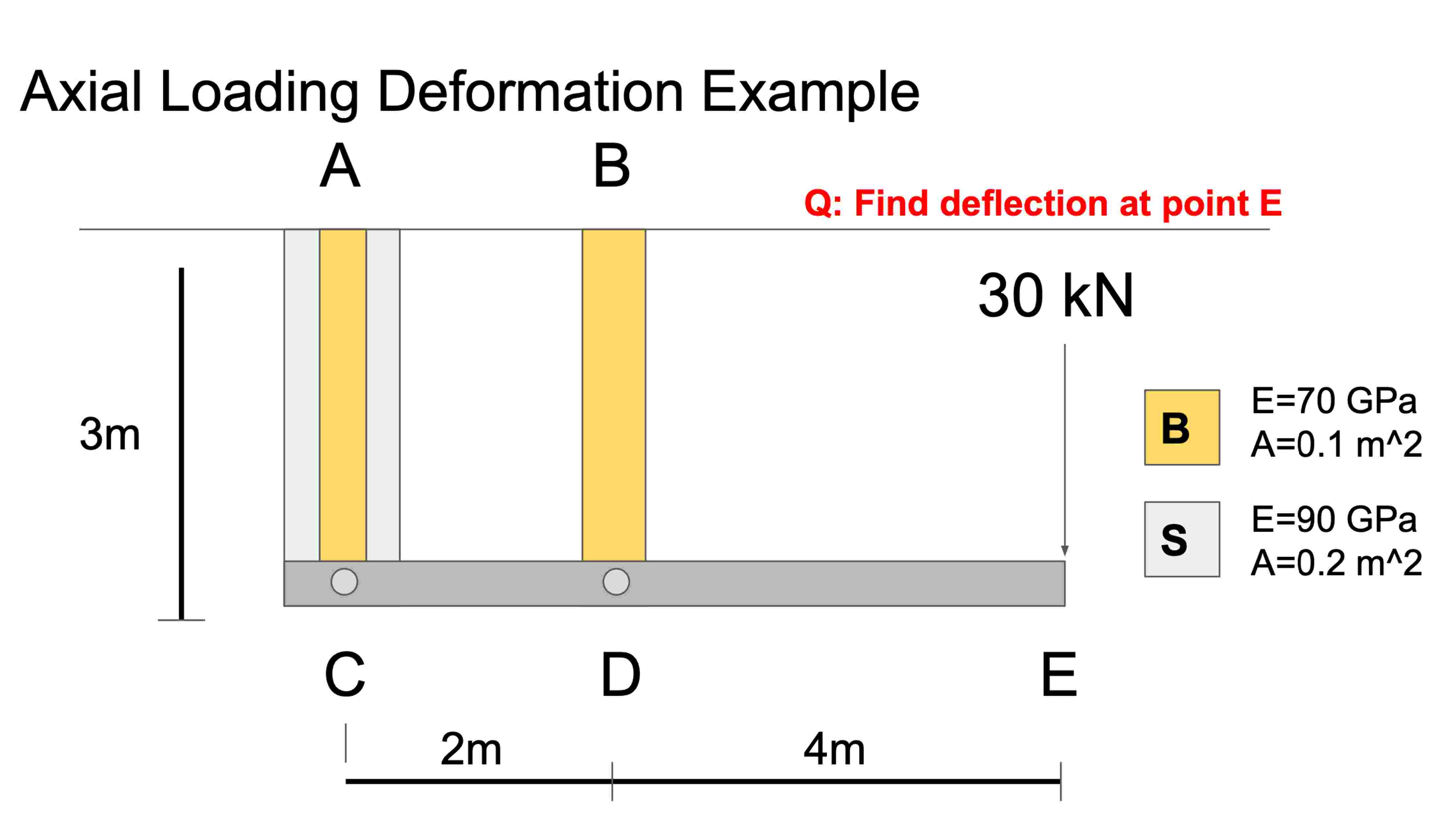 Solved Axial Loading Deformation ExampleABQ: Find deflection | Chegg.com