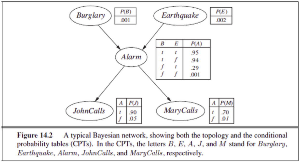 Solved Figure 14.2 ﻿A typical Bayesian network, showing both | Chegg.com