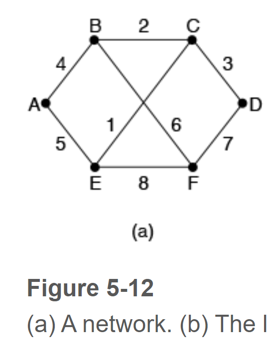 Solved Consider The Network Of Fig. 5-12(a). Distance | Chegg.com