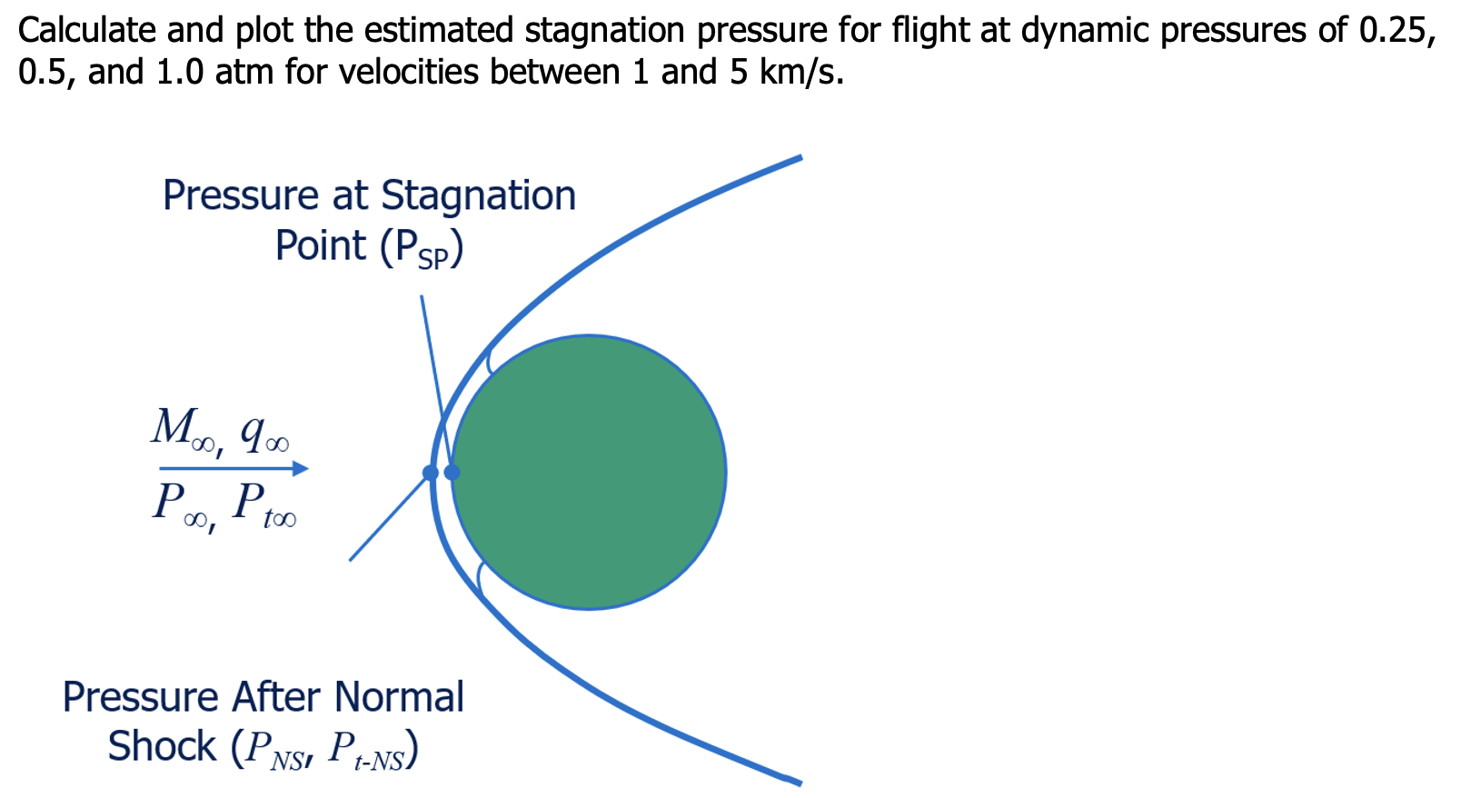 Solved Calculate and plot the estimated stagnation pressure | Chegg.com