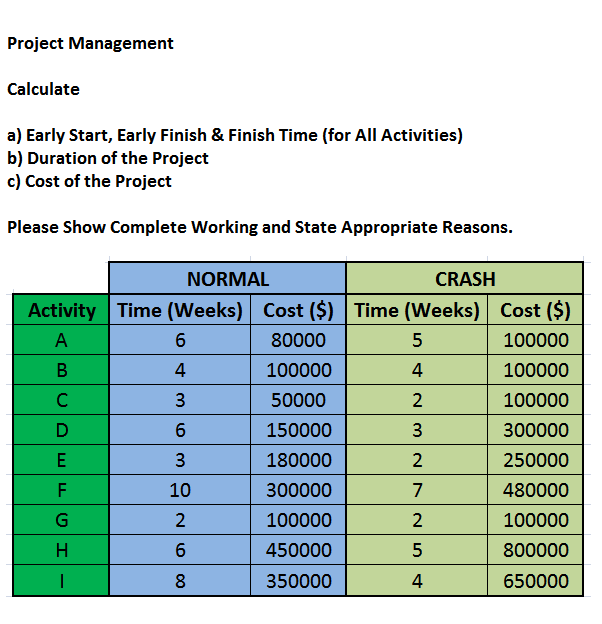 Project Management Calculate a) Early Start, Early | Chegg.com