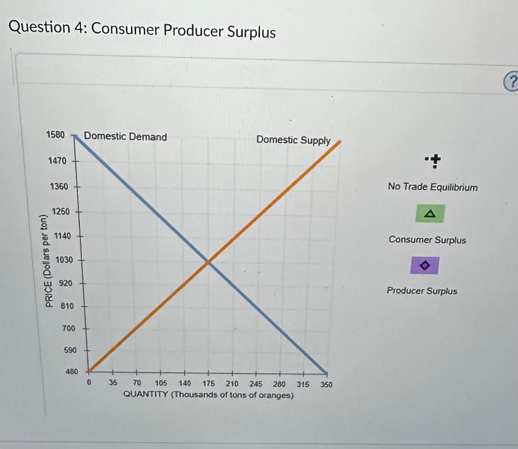 Solved A. Use The Graph Below To Answer The Following | Chegg.com