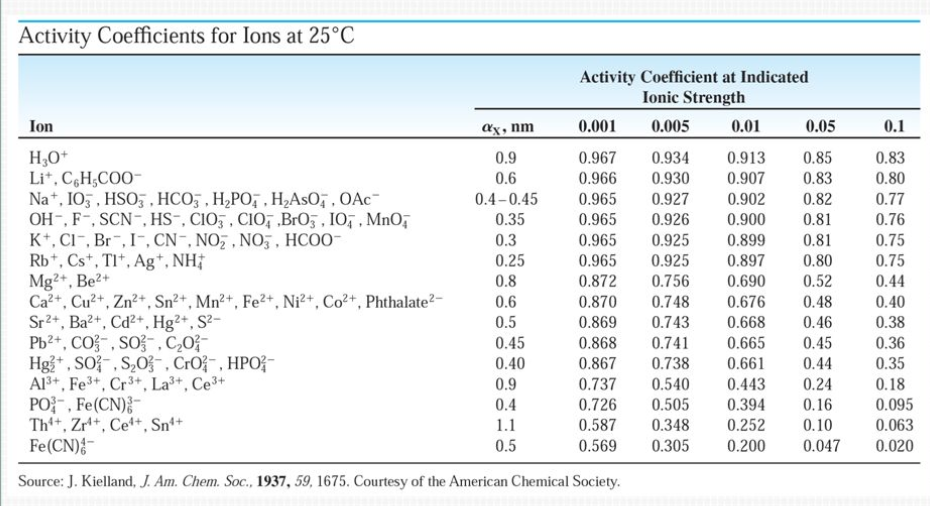 Solved Activity Coefficients for Ions at 25°C Activity