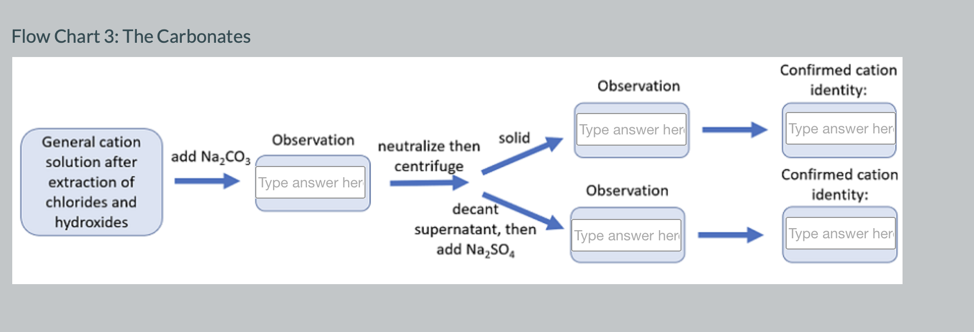 Solved Flow Chart 3: The Carbonates | Chegg.com