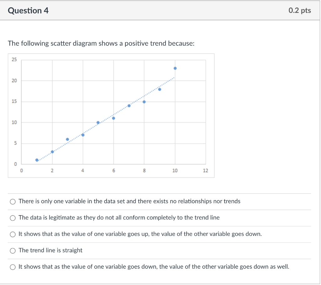 Solved Question 4 0.2 pts The following scatter diagram | Chegg.com