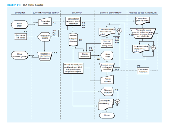 Solved Examine the systems flowchart in Figure 10.11 (shown | Chegg.com